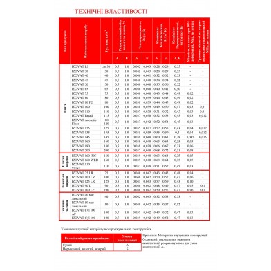 Фасадна базальтова вата, Ізоват 125, 1000*600*140 мм - 