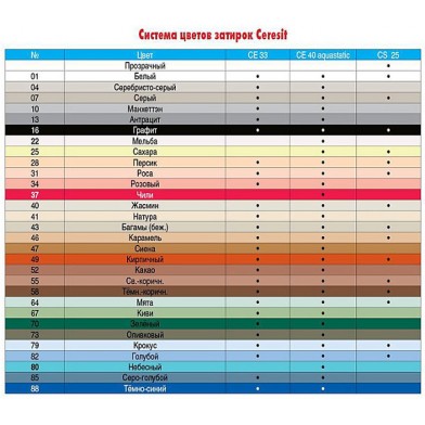 Водовідштовхувальна затирка для швів Ceresit CE 40 Aquastatic, 5 кг - 